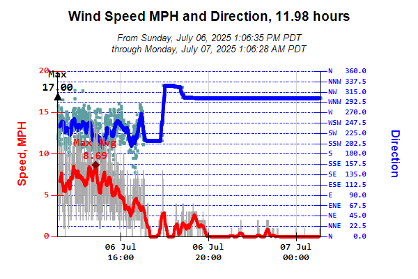 Wind