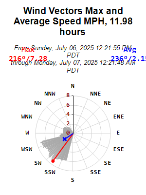 Wind Polar