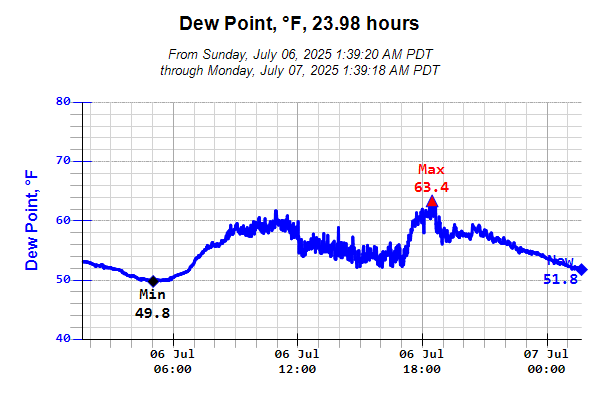 Dewpoint