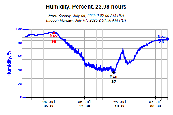 Humidity